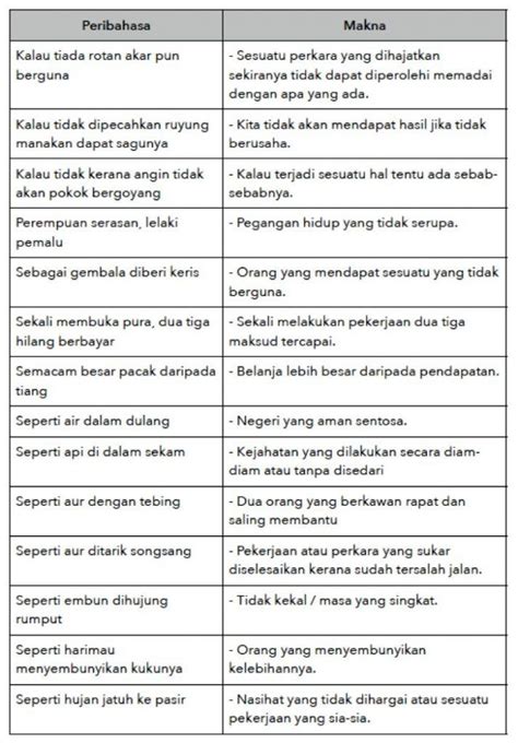 Prosa tradisional (burung terbang dipipiskan lada). Contoh contoh Peribahasa PT3 Bahasa Melayu | Malay ...