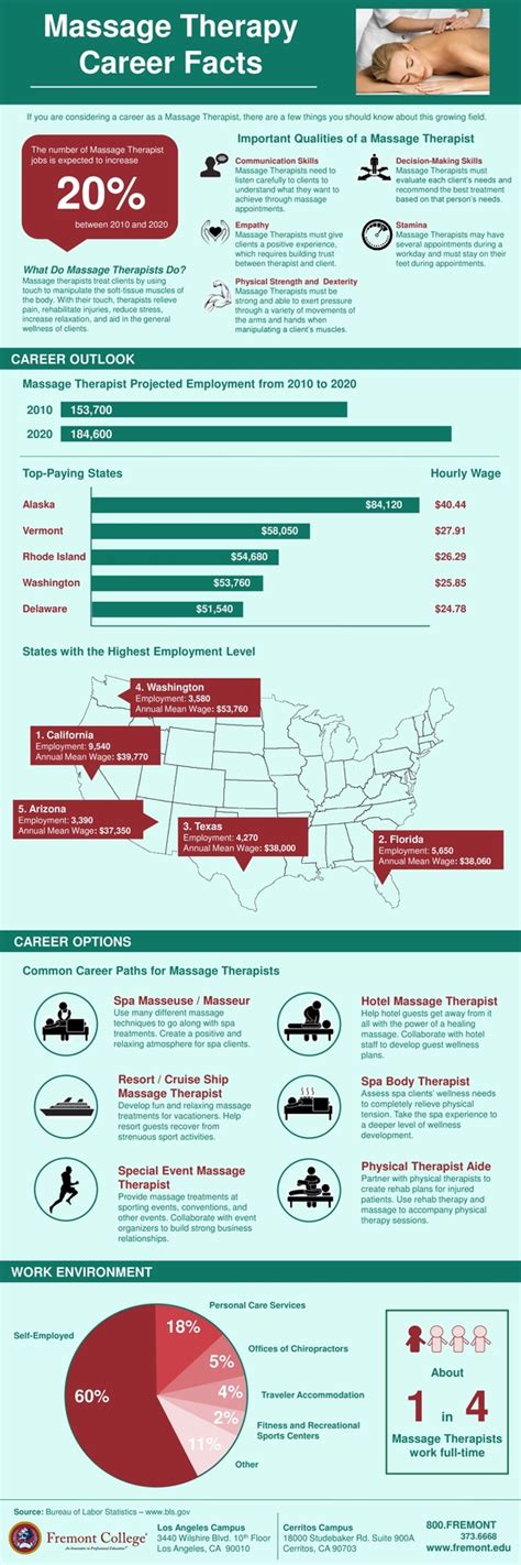 Massage Therapy Career Facts Infographic Fremont College