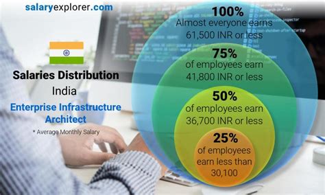Enterprise Infrastructure Architect Average Salary In India 2023 The