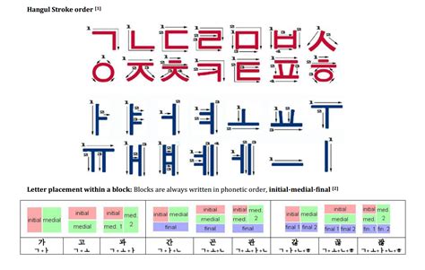 Korean Hangul Chart Pdf Free Download Terjemah Pdf