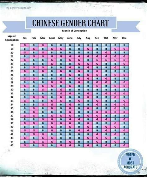 Pin By Jen Perez On Baby Szarwinski Ideas Chinese Gender Chart