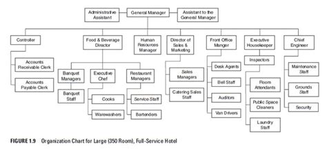 For you to know, there is another 39 similar pictures of small scale hotel organizational chart that santiago roob uploaded you can see. Hotel Operations Management: Organizational Chart for ...