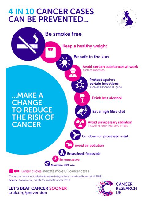 Lifestyle Changes Could Prevent 4 In 10 Cancer Cases