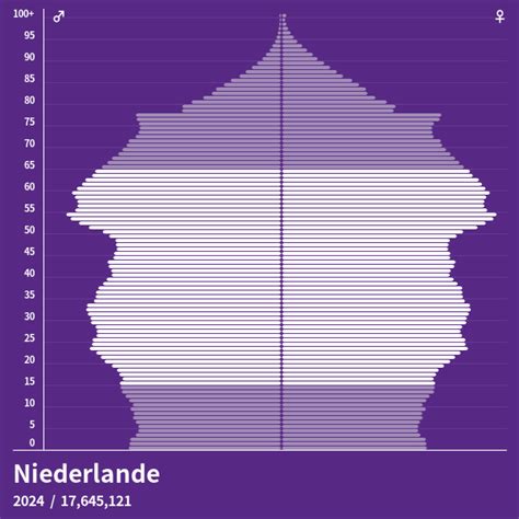 bevölkerungspyramide von niederlande im jahr 2024 bevölkerungspyramiden