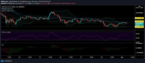 In the beginning price at 39532 dollars. Litecoin Price Movement Analysis for 1st March 2021 ...