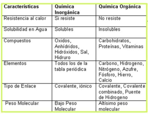 Cuadro Comparativo Quimica Analitica Y Organica Docx Document Porn