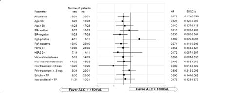 Forest Plot Showing Hazard Ratios For Progression Free Survival The