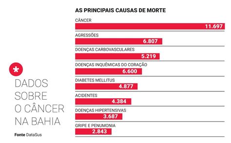 Câncer Mata 32 Pessoas Por Dia Na Bahia Veja Como Se Prevenir E Buscar
