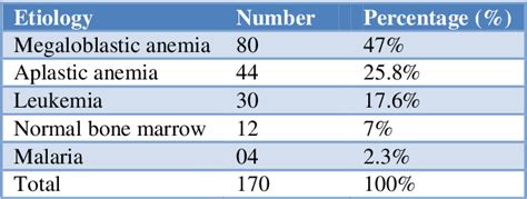 Table 1 From Clinico Etiological Spectrum Of Pancytopenia In