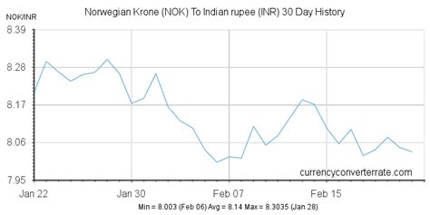 Nok To Inr Convert Norwegian Krone To Indian Rupee Currency
