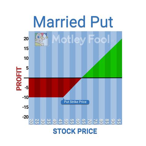 What Is A Married Put The Motley Fool