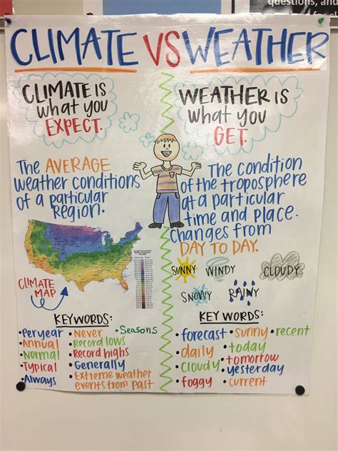 Pin By Haley Taylor On Teaching Science Anchor Charts Science Anchor