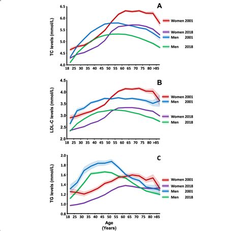 sex and age related lipid levels mmol l in 2001 and 2018 for tc a download scientific