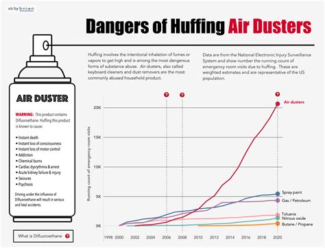 Dangers Of Huffing Air Dusters Oc Rdataisbeautiful