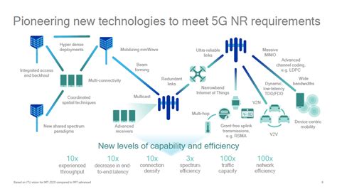 The 3g4g Blog 5g New Radio Nr Architecture Options And Migration