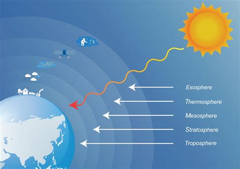 Atmosphere Layers Facts About The Atmosphere Layers Science Struck