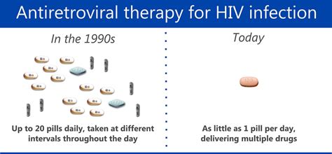 Antiretroviral medicines are used to treat hiv. HIV Treatment Development extends Life Expectancy by 10 Years