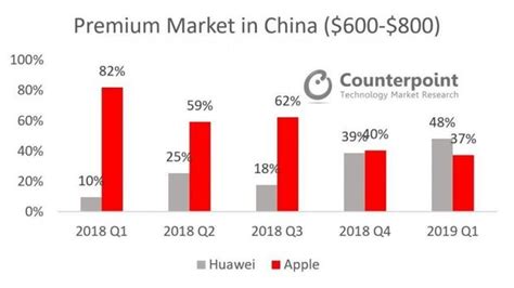 Ponsel Huawei Salip Apple di Segmen Ponsel Premium China