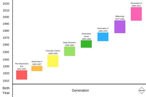 Generation By Year Chart