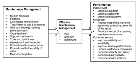 Maintenance Management Framework Download Scientific Diagram