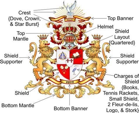Coat Of Arms Shield Symbols Meanings