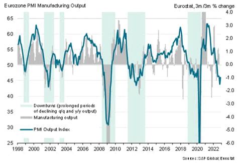 Eurozone Manufacturing Downturn Helps Cool Inflationary Pressures