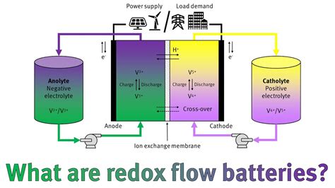 What Are Redox Flow Batteries And Why Are They Important Youtube