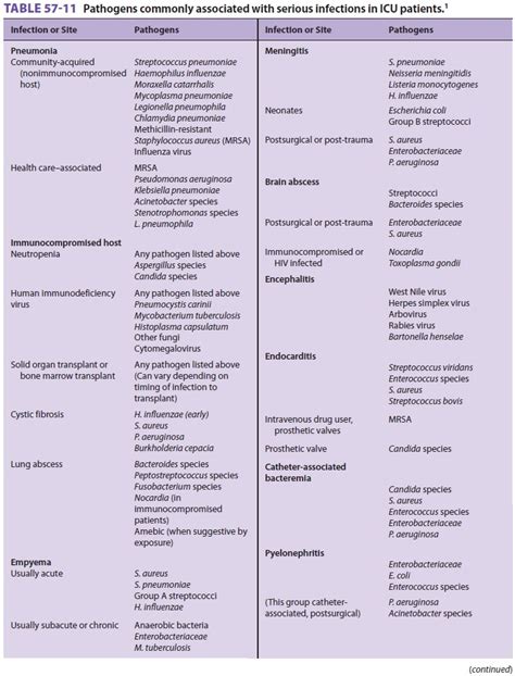Infections In The Icu
