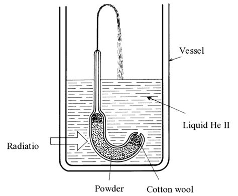 2 Fountain Effect In Superfluid Helium Download Scientific Diagram