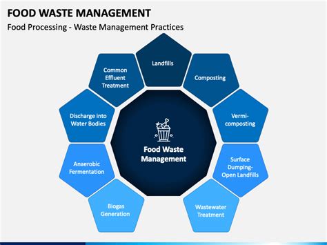 Food Waste Management Powerpoint Template Ppt Slides