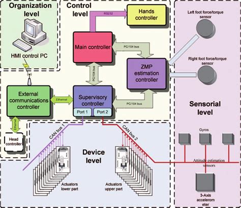Hardware Architecture Download Scientific Diagram