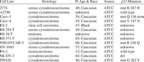 Ovarian Cancer Cell Lines Download Table