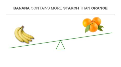 Compare Starch In Banana To Starch In Orange