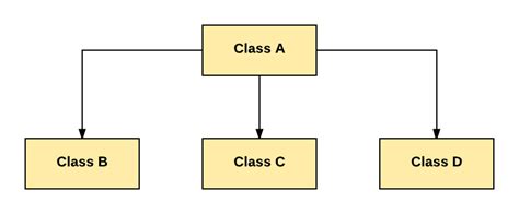 Inheritance In Java Oops Learn Different Types With Example