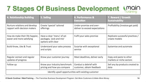 The 7 Stages Of Business Development Youtube