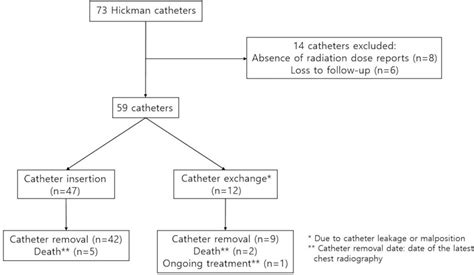 Radiologic Placement Of Hickman Catheters Using Intravenous Medicine