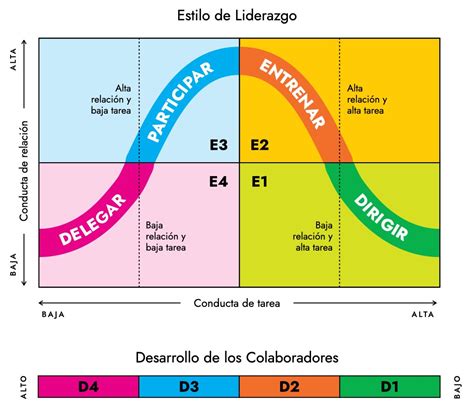 Qu Es El Liderazgo Situacional Y C Mo Se Practica Winston