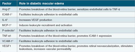 Diabetic Macular Edema Employing Inflammatory Markers To Predict