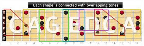 Caged Guitar Chord Chart Sheet And Chords Collection