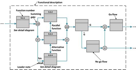 Schema Of A Functional Flow Block Diagram Adapted From Us Dod 2001