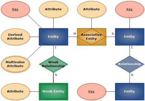 Entity Relationship Diagram Overview Entity Relationship Diagram Chen