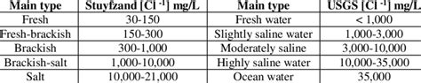 Classification Of Water Based In Salinity Content Stuyfzand And Usgs