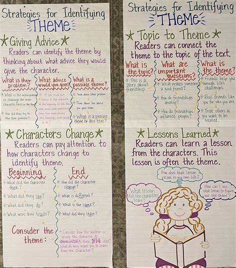 Strategies For Identifying Theme Anchor Chart 4pages Made Etsy