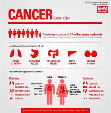 Most Common Cancers Men Vs Women ~ Urologyprocedures Healthcare Pinterest Cancer Man