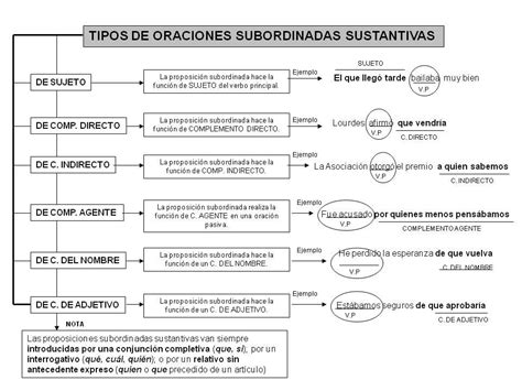 Clasificacion De Las Oraciones Simples Apuntes De Lengua Oraciones Images