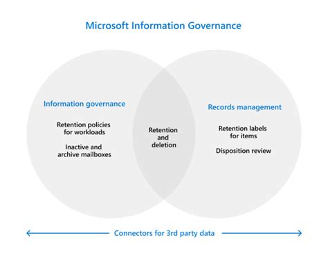 Microsoft Information Governance Mig In Microsoft 365 Mssecurity365