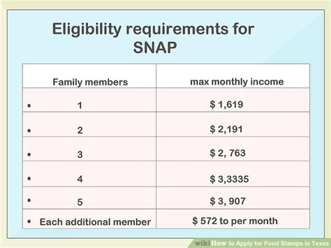 1at least one qualifying person 2income in last 12 months below poverty level. 3 Ways to Apply for Food Stamps in Texas - wikiHow