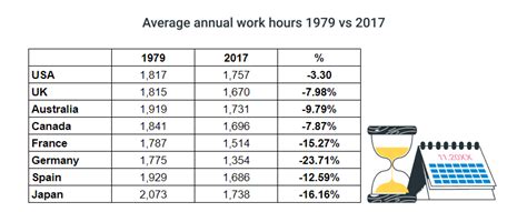 Average Working Hours Statistical Data 2021