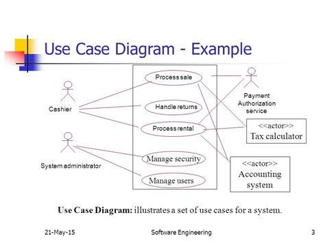 Abgeschnitten Geist Pasta What Is Use Case Diagram In Software