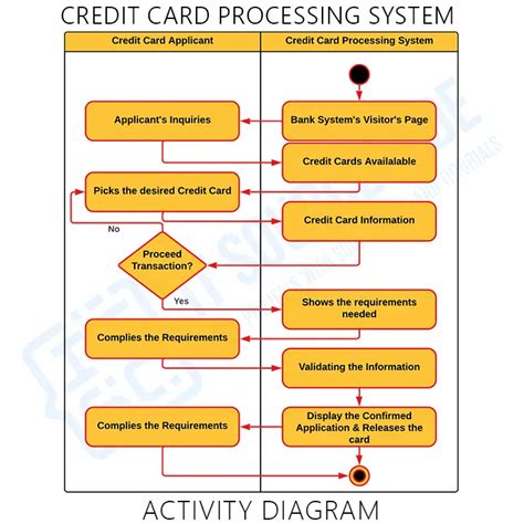 Activity Diagram For Credit Card Processing System Uml Itsc